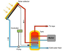 Gas and Oil Heating Specialist Engineers